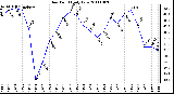 Milwaukee Weather Dew Point Daily Low