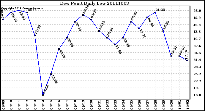 Milwaukee Weather Dew Point Daily Low