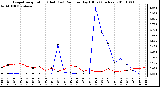 Milwaukee Weather Evapotranspiration (Red) (vs) Rain per Day (Blue) (Inches)