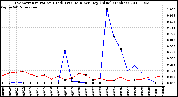 Milwaukee Weather Evapotranspiration (Red) (vs) Rain per Day (Blue) (Inches)