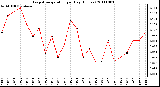 Milwaukee Weather Evapotranspiration per Day (Inches)