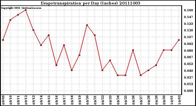 Milwaukee Weather Evapotranspiration per Day (Inches)