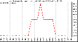 Milwaukee Weather Evapotranspiration per Hour (Last 24 Hours) (Oz/sq ft)