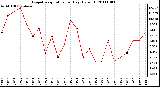 Milwaukee Weather Evapotranspiration per Day (Oz/sq ft)