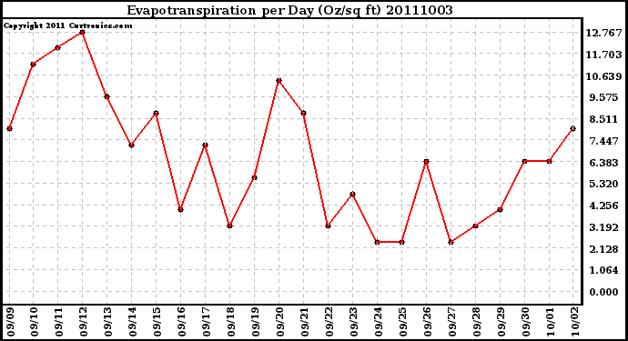 Milwaukee Weather Evapotranspiration per Day (Oz/sq ft)