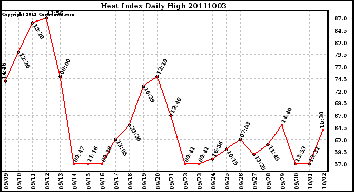 Milwaukee Weather Heat Index Daily High