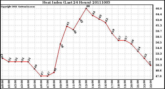 Milwaukee Weather Heat Index (Last 24 Hours)