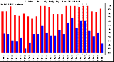 Milwaukee Weather Outdoor Humidity Daily High/Low