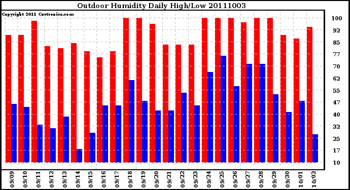 Milwaukee Weather Outdoor Humidity Daily High/Low