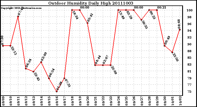 Milwaukee Weather Outdoor Humidity Daily High