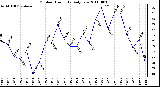 Milwaukee Weather Outdoor Humidity Daily Low