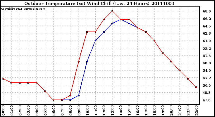 Milwaukee Weather Outdoor Temperature (vs) Wind Chill (Last 24 Hours)