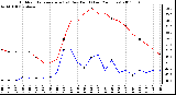 Milwaukee Weather Outdoor Temperature (vs) Dew Point (Last 24 Hours)