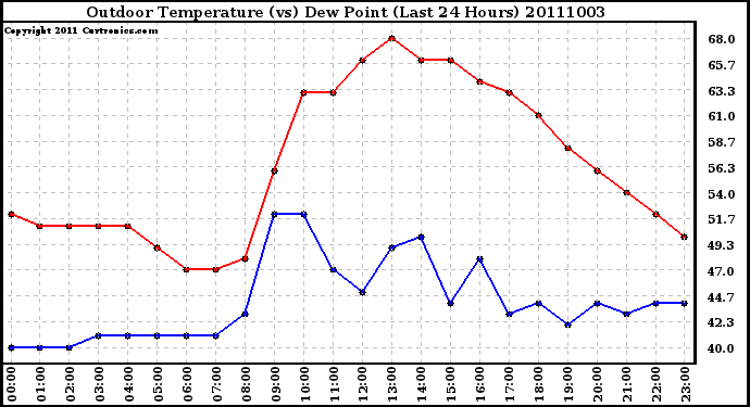 Milwaukee Weather Outdoor Temperature (vs) Dew Point (Last 24 Hours)