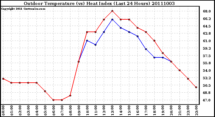 Milwaukee Weather Outdoor Temperature (vs) Heat Index (Last 24 Hours)