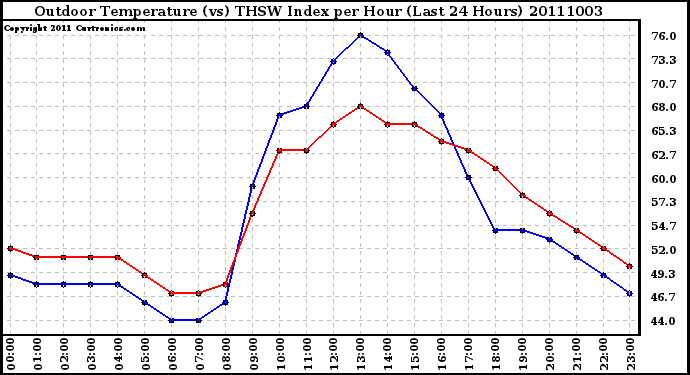 Milwaukee Weather Outdoor Temperature (vs) THSW Index per Hour (Last 24 Hours)