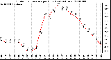 Milwaukee Weather Outdoor Temperature per Hour (Last 24 Hours)