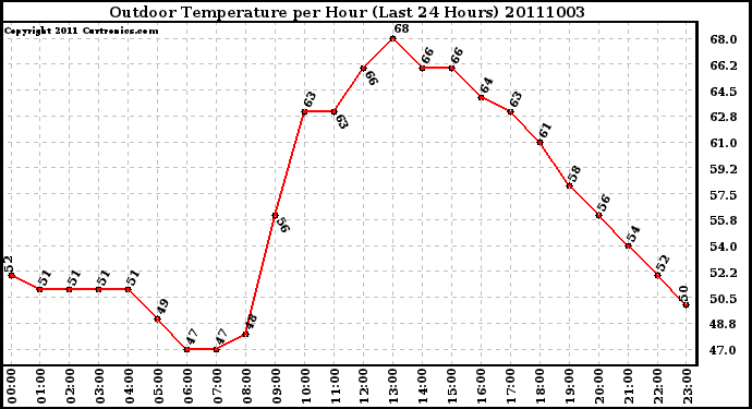 Milwaukee Weather Outdoor Temperature per Hour (Last 24 Hours)