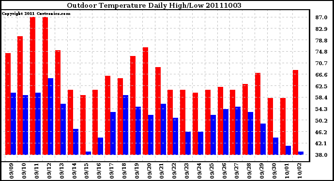 Milwaukee Weather Outdoor Temperature Daily High/Low