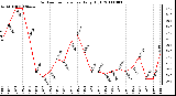 Milwaukee Weather Outdoor Temperature Daily High