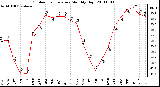 Milwaukee Weather Outdoor Temperature Monthly High