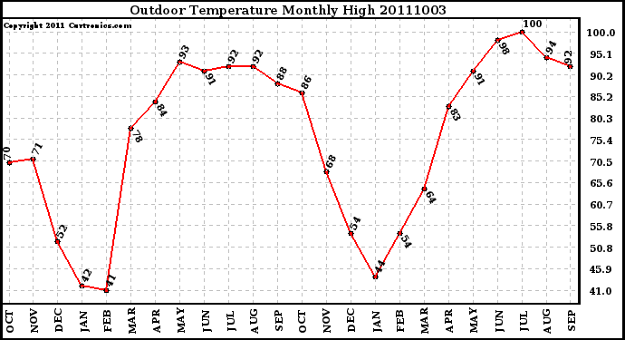 Milwaukee Weather Outdoor Temperature Monthly High