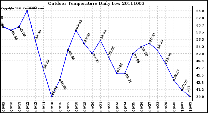 Milwaukee Weather Outdoor Temperature Daily Low