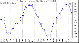 Milwaukee Weather Outdoor Temperature Monthly Low