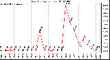 Milwaukee Weather Rain (By Day) (inches)