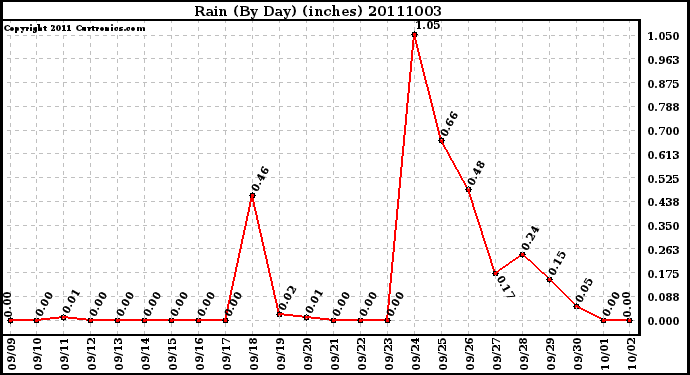 Milwaukee Weather Rain (By Day) (inches)