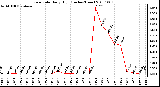 Milwaukee Weather Rain Rate Daily High (Inches/Hour)