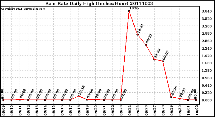 Milwaukee Weather Rain Rate Daily High (Inches/Hour)