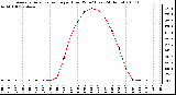 Milwaukee Weather Average Solar Radiation per Hour W/m2 (Last 24 Hours)