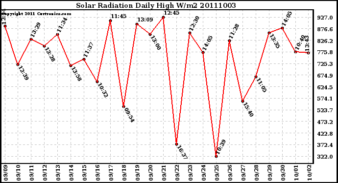 Milwaukee Weather Solar Radiation Daily High W/m2