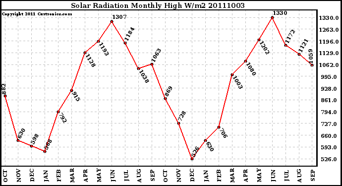 Milwaukee Weather Solar Radiation Monthly High W/m2