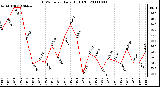 Milwaukee Weather THSW Index Daily High (F)