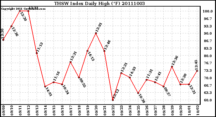 Milwaukee Weather THSW Index Daily High (F)