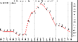 Milwaukee Weather THSW Index per Hour (F) (Last 24 Hours)