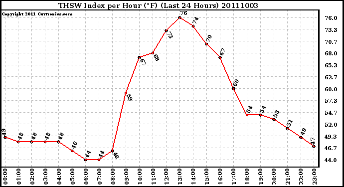 Milwaukee Weather THSW Index per Hour (F) (Last 24 Hours)