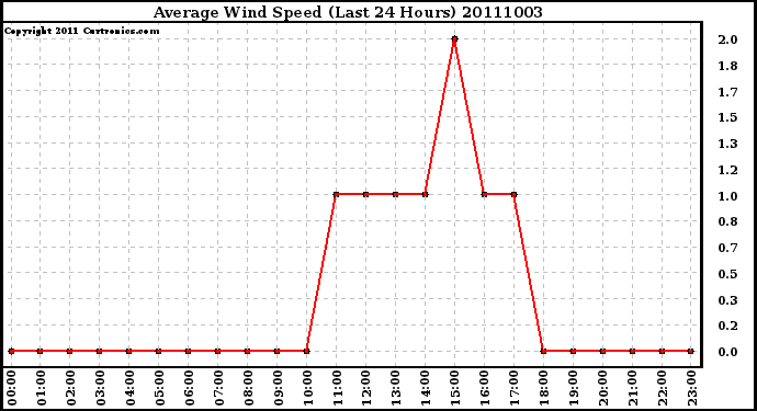 Milwaukee Weather Average Wind Speed (Last 24 Hours)