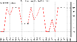 Milwaukee Weather Wind Direction (By Day)