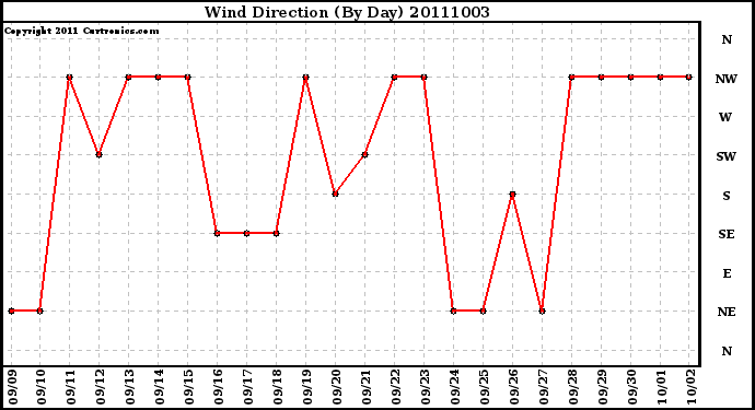 Milwaukee Weather Wind Direction (By Day)