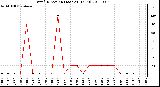 Milwaukee Weather Wind Direction (Last 24 Hours)