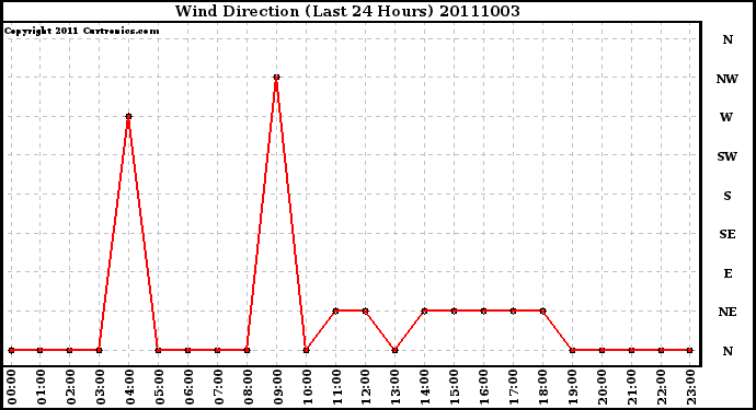 Milwaukee Weather Wind Direction (Last 24 Hours)