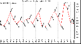 Milwaukee Weather Wind Speed Daily High