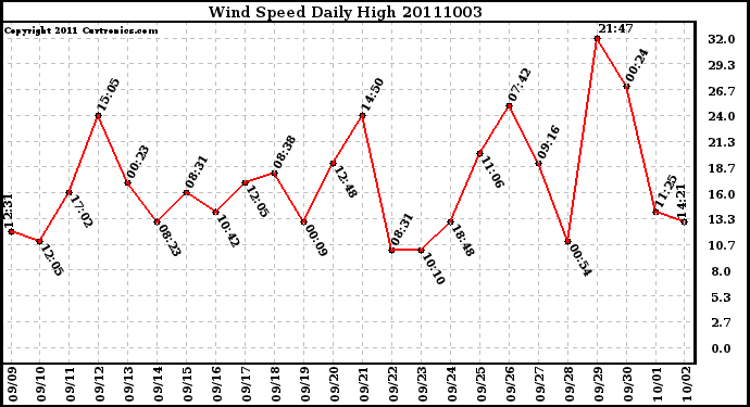 Milwaukee Weather Wind Speed Daily High