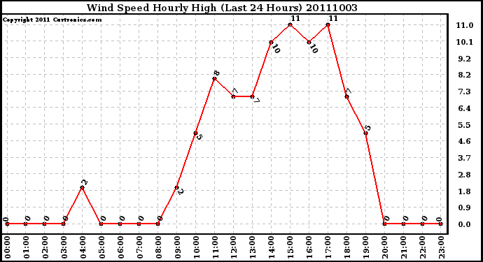 Milwaukee Weather Wind Speed Hourly High (Last 24 Hours)