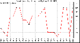 Milwaukee Weather Wind Daily High Direction (By Day)