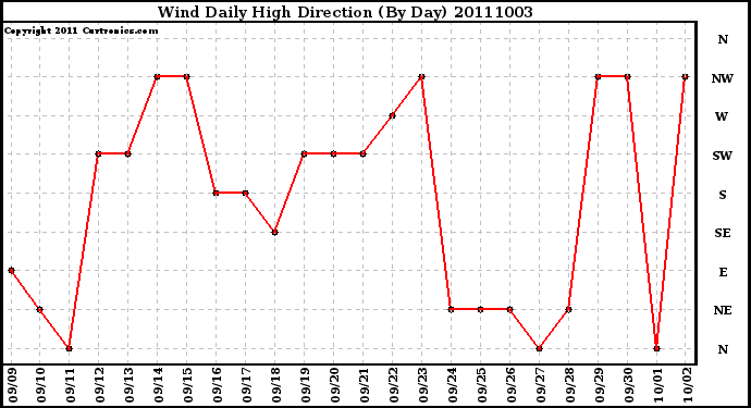 Milwaukee Weather Wind Daily High Direction (By Day)