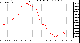 Milwaukee Weather Barometric Pressure per Minute (Last 24 Hours)